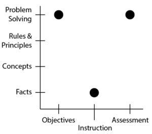 A chart showing a mismatch between objective, instruction, and assessment levels.