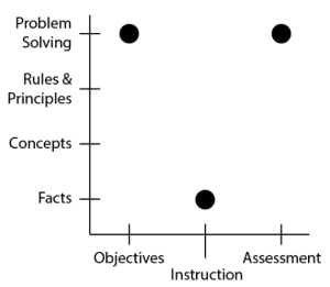 A chart showing a match between objective, instruction, and assessment levels.